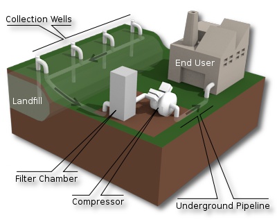 landfill gas collection and utilization system diagram